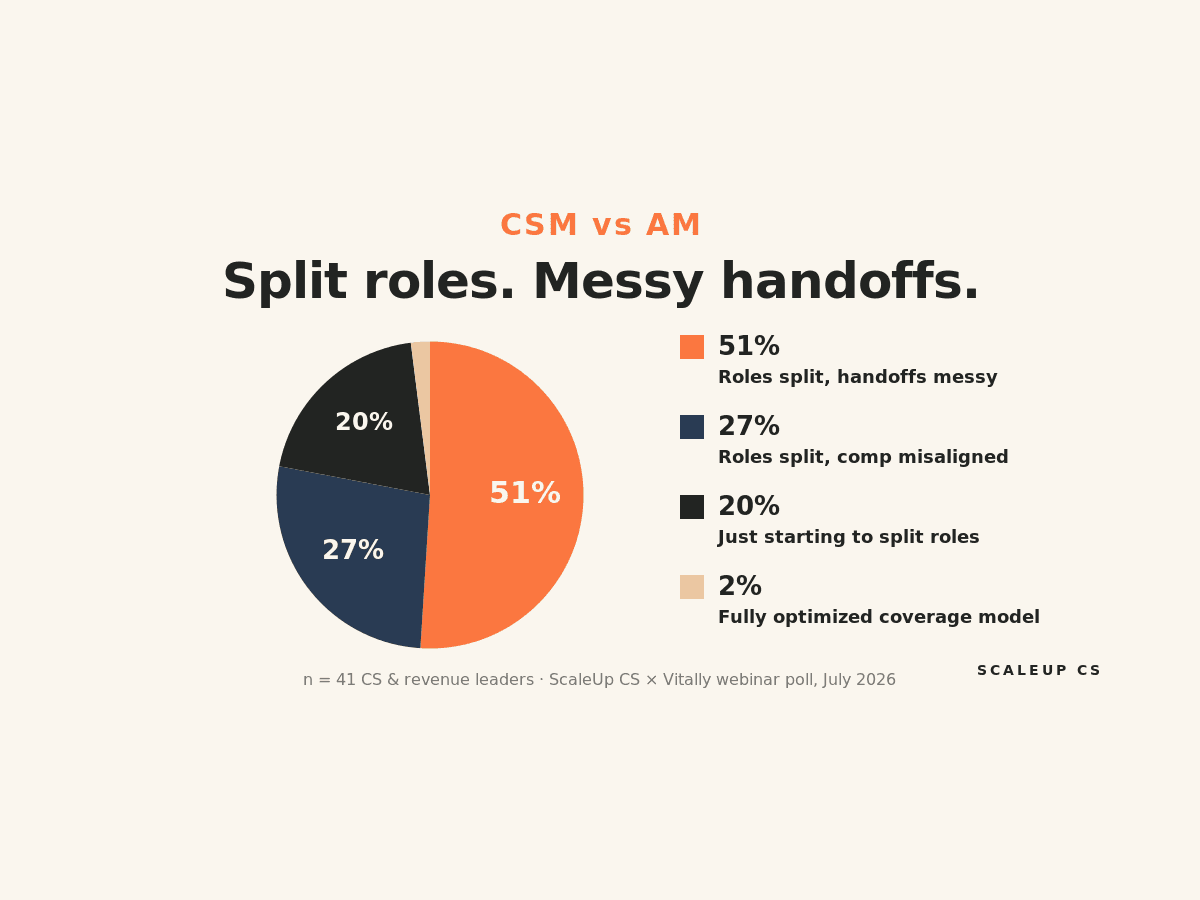 Pie chart of survey results from 41 CS and revenue leaders on CSM vs AM role clarity: 51% say roles are split but handoffs are messy, 27% say roles are split but comp is misaligned, 20% are just starting to split roles, 2% have a fully optimized coverage model. ScaleUp CS.