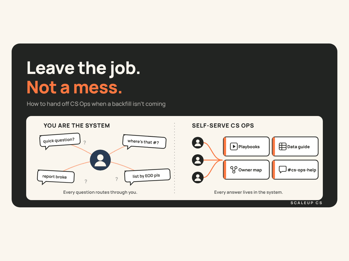 Split-screen illustration of a CS Ops handoff. On the left, “You are the system”: CSM questions like “quick question?” and “report broke” all route to one person. On the right, “Self-serve CS Ops”: CSMs connect to playbooks, a data guide, an owner map, and a #cs-ops-help channel. Headline reads “Leave the job. Not a mess.”