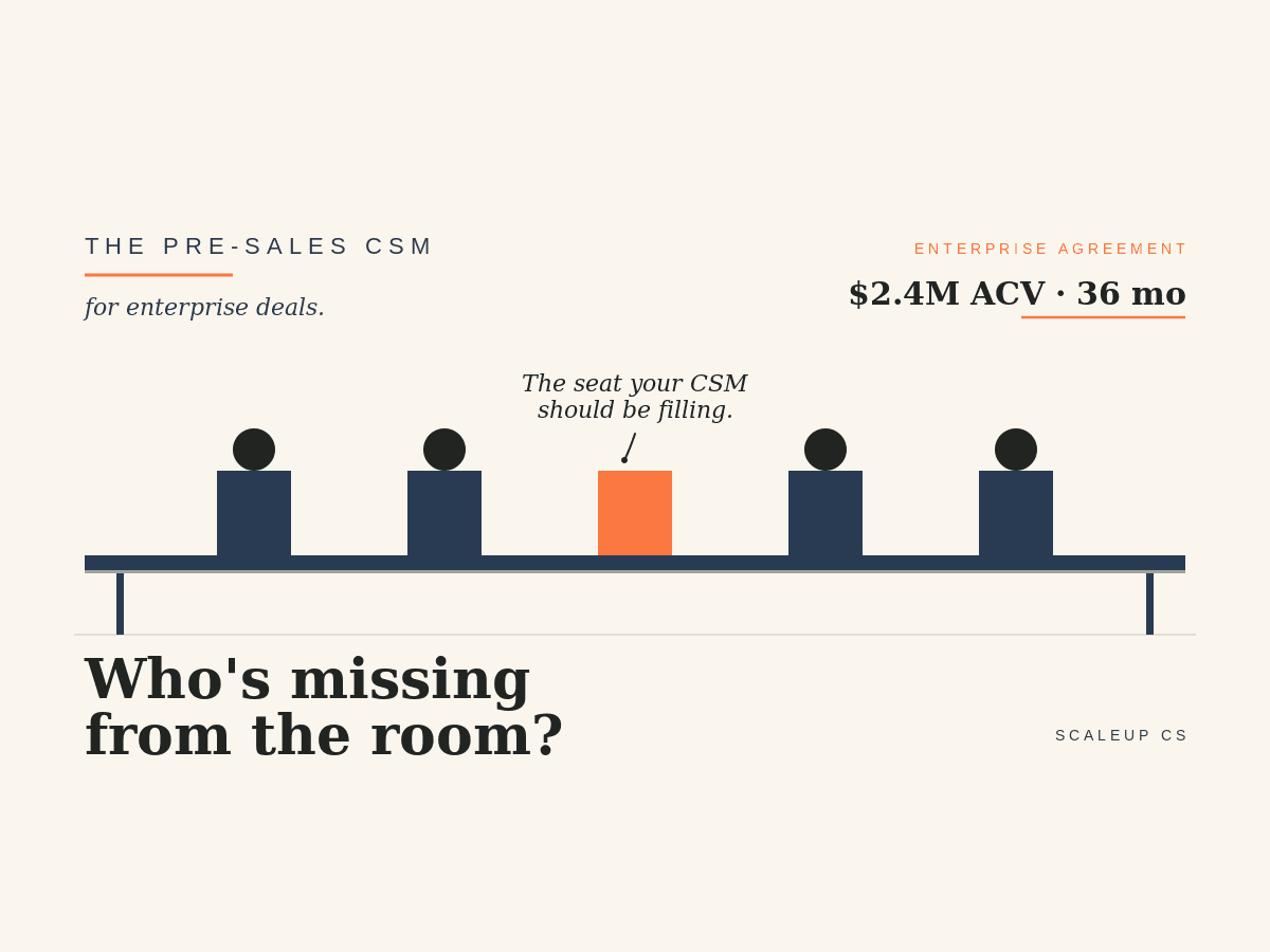 Editorial illustration of an enterprise deal meeting: four navy chairs holding dark figure heads sit around a long navy conference table, and one bright orange chair in the middle is empty. A handwritten callout points to the empty chair and reads, "The seat your CSM should be filling." A "$2.4M ACV" enterprise agreement display sits in the top right. Headline reads, "Who's missing from the room?"