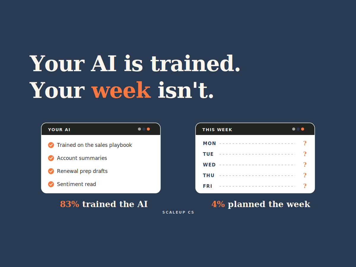 Illustration comparing a CS team's trained AI tools, which 83% of CS leaders customize regularly, with an unplanned CSM week, since only 4% have a formal CSM day planning framework